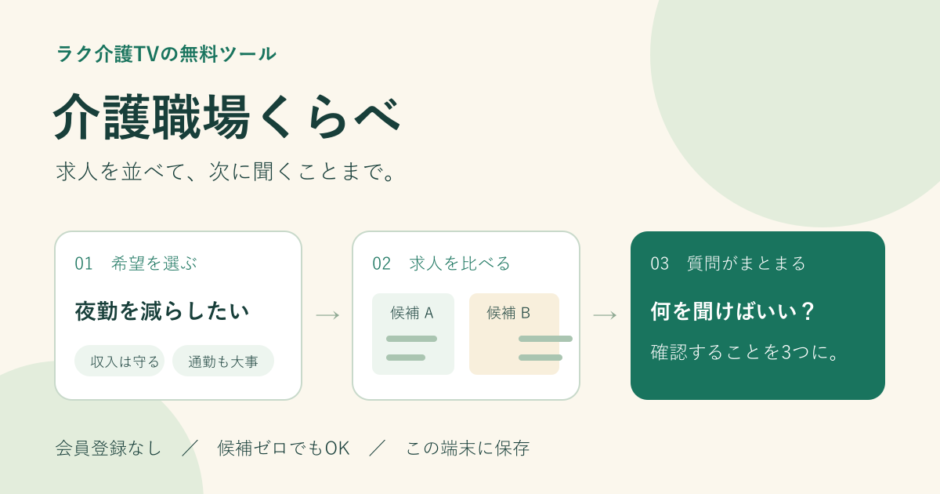 介護職場くらべの使い方。希望を選び、求人を比較すると、確認する質問が3つにまとまる。